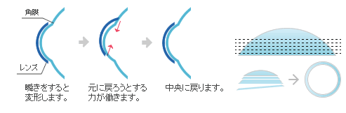 ソフトコンタクトレンズの仕組み