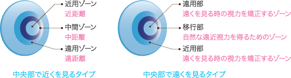 遠近両用コンタクトレンズの仕組み